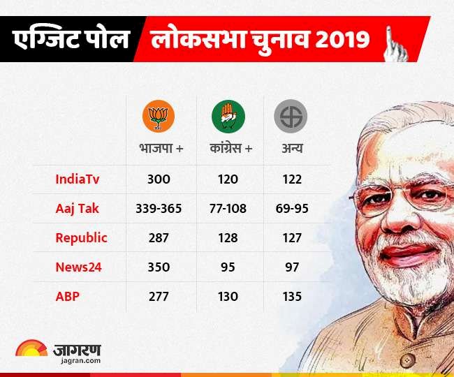 एग्जिट पोल के अनुसार एनडीए को मिलेगा बहुमत, मोदी फिर बनेंगे प्रधानमंत्री